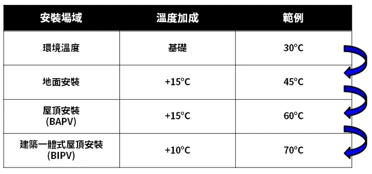 不同的安裝場域下溫度增加量