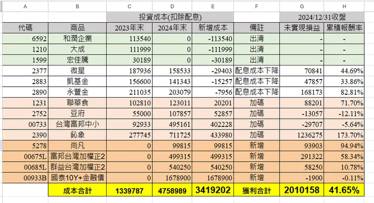 持股成本明細，除了出清的持股外，其餘成本下降是因為配息，APP會自動調節成本