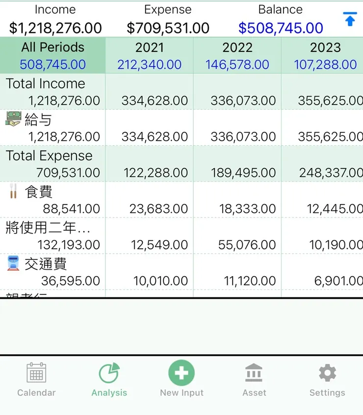 薪資與支出，項目曾半途新增而失真但大致正確