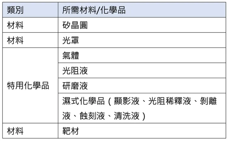 半導體前段製程材料