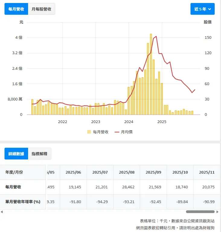 資料來源:財報狗