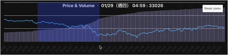 可以用滑鼠拖曳，選取一段範圍