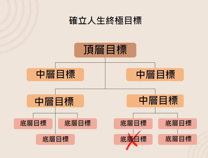 快速迭代瞄準終極目標
