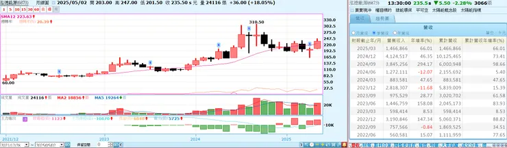 6873 泓德能源，2025/5/23收盤月線圖