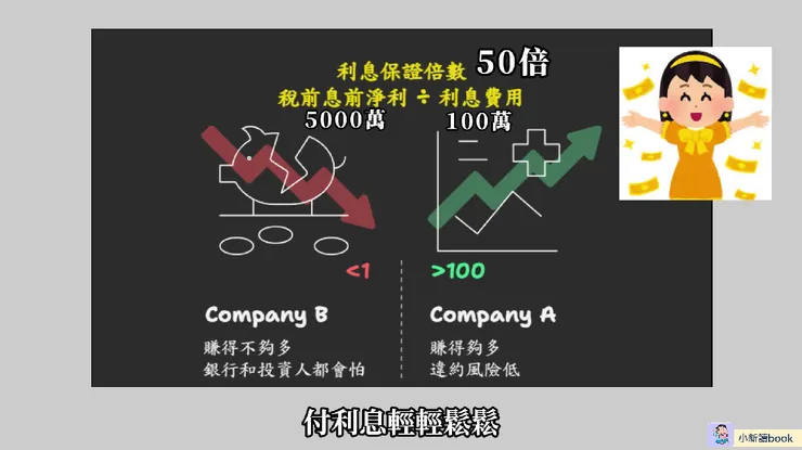 利息保障倍數。