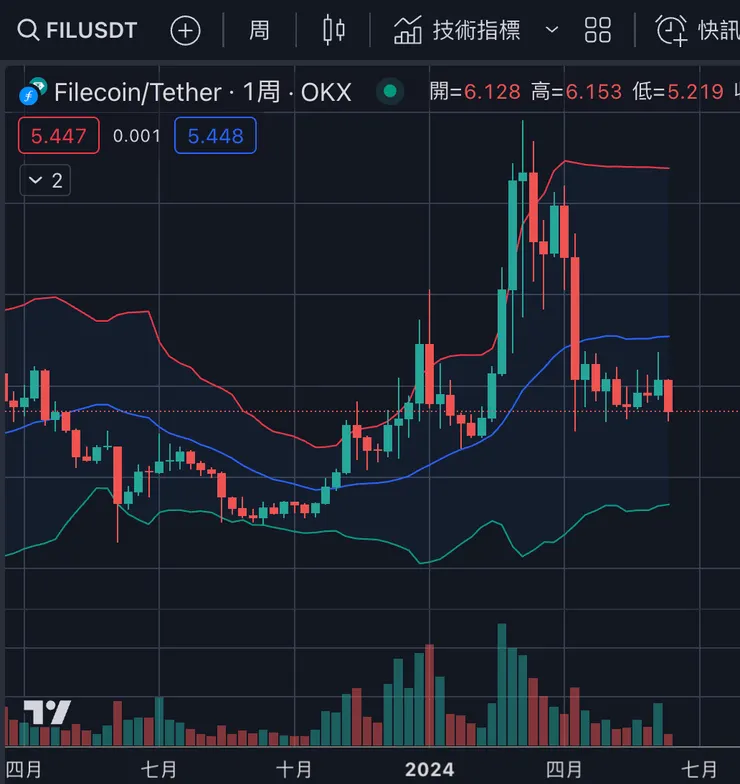 $FIL週線與布林通道