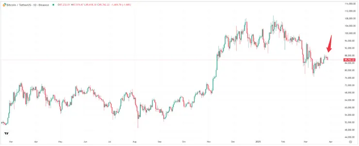 【比特幣價格走勢圖，來源：TradingView】