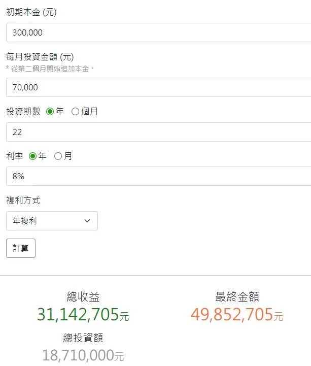 資料來源:定期定額複利計算機/Fical.net