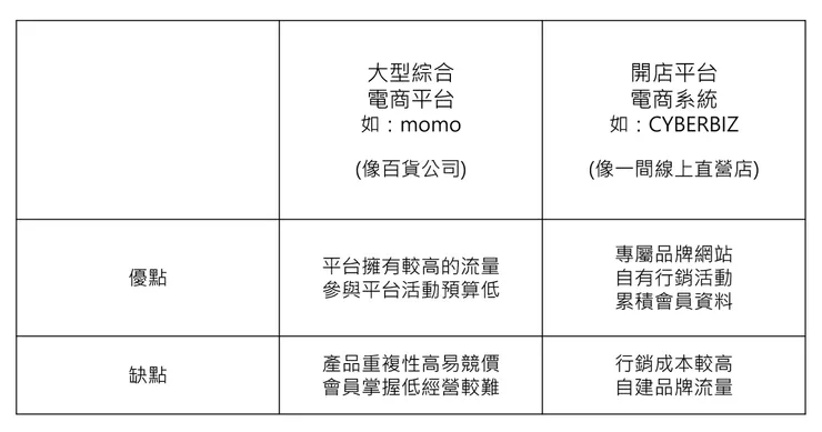 圖說：大型綜合電商平台 VS開店平台電商系統