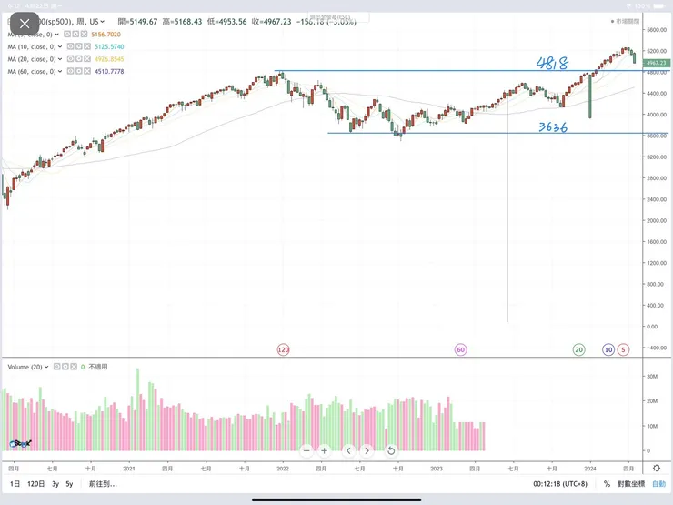 標普500指數(圖片來源嗨投資)