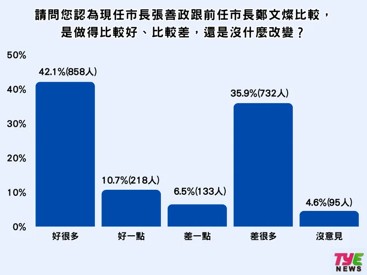 42.1%認為張善政做得比鄭文燦好很多。製圖:編輯部