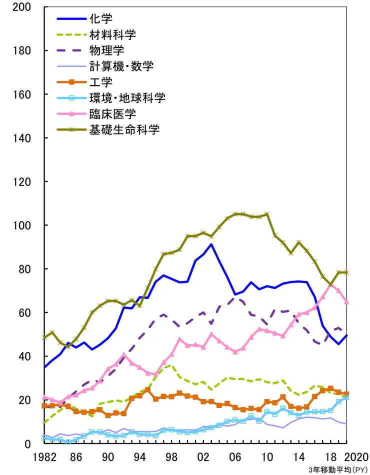 Top1%補正論文數 (分數計數法)。