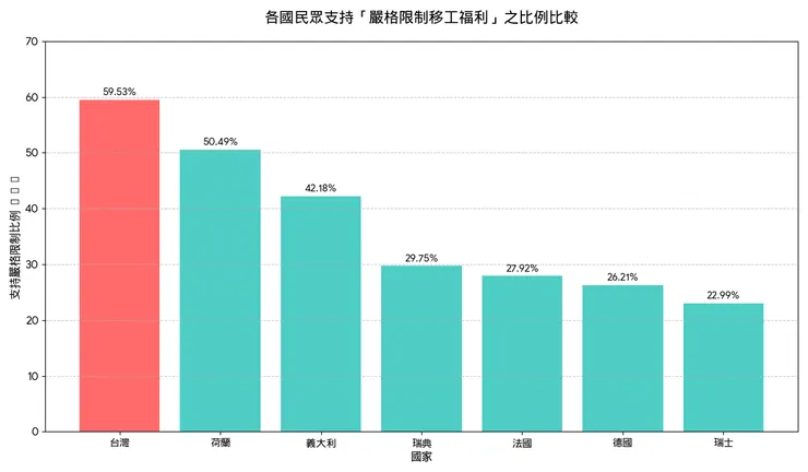高達 59.53% 的台灣民眾認為應該「嚴格限制」提供福利給移民。由 Gemini 繪製。