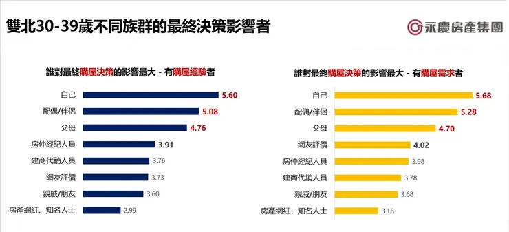 雙北30–39歲不同族群的最終決策影響者