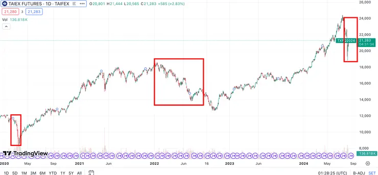 資料來源：TradingView