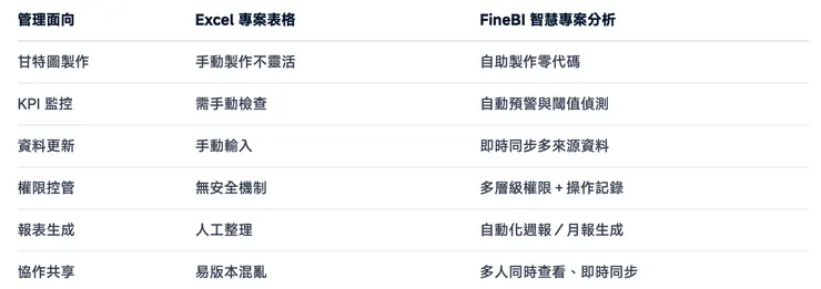 FineBI與Excel專案管理功能對比