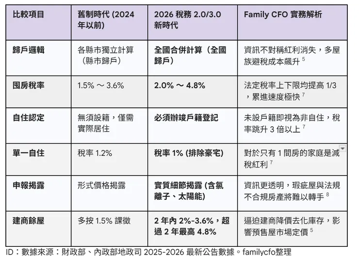 2026 年全面實施的稅制變革，幫助高資產族群快速對標自身的曝險程度。 familycfo