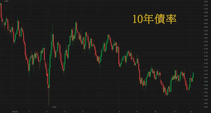 美債10年期利率