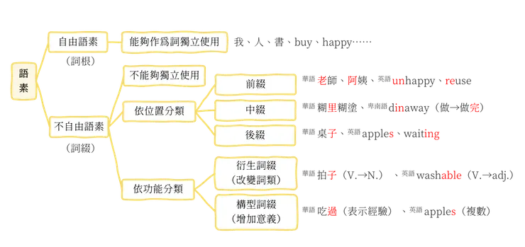 圖一：語素的分類與例子