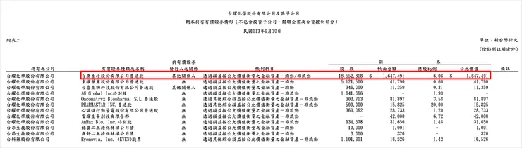 資料來源：台耀3Q24季報