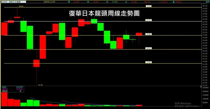 復華日本龍頭(00949)周線走勢圖