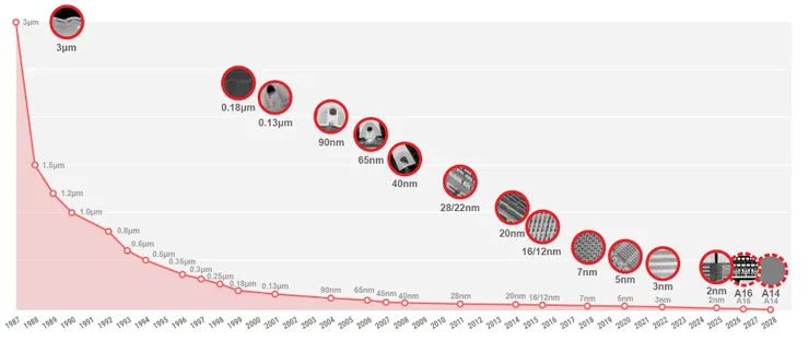 台積電製程節點演進時程。資料來源:台積電