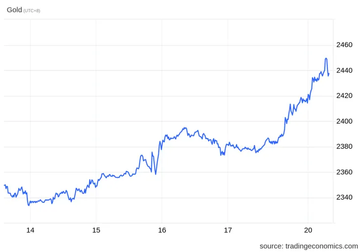 【金價站上新高位】