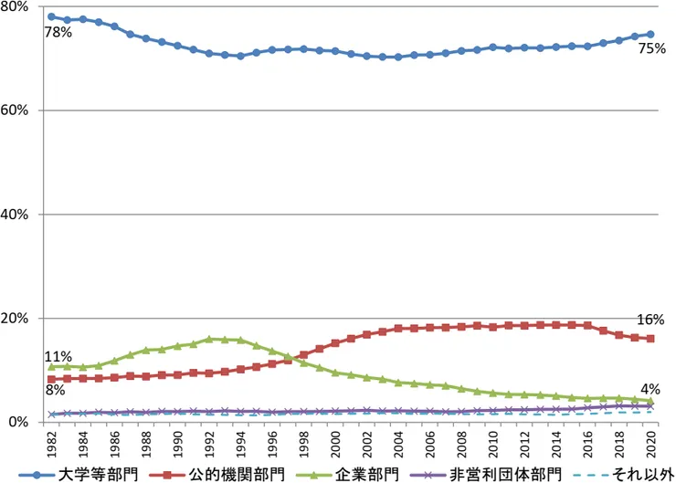 日本的Top10%補正論文數各部門佔比隨時間變化圖。