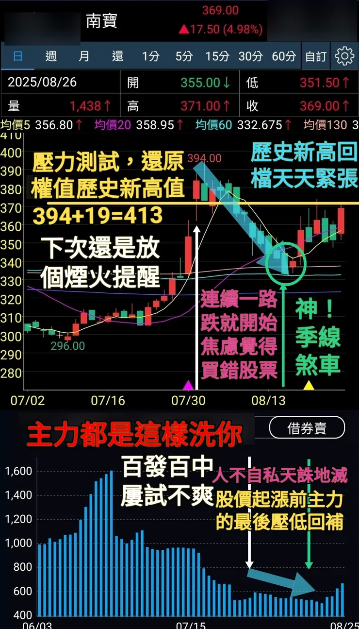 還原權值歷史新高沒放煙火,你還以為股價很弱,回個檔緊張兮兮,主力都是這樣洗盤,他怕籌碼轉弱還守住季線