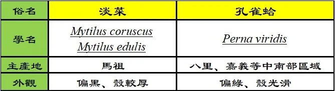除較為大家熟知的M. edulis外，據系上教授所說馬祖養殖的淡菜還包含了M. coruscus，因此納入了本圖。