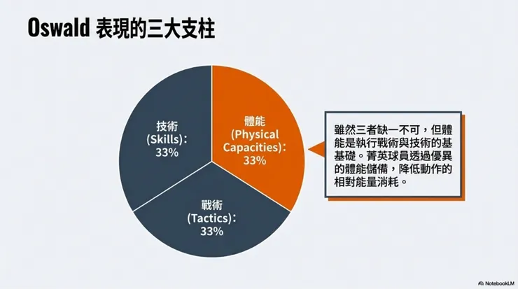 成功的鐵三角：體能、技術與戰術缺一不可