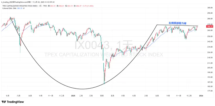 櫃買指數 - 日線