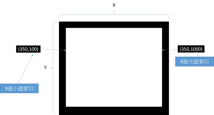 圖像座標x,y解釋