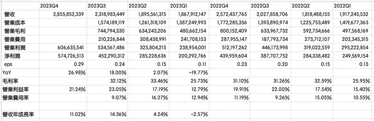 滬電近二年業績