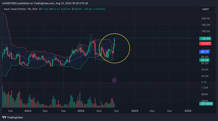 $AAVE週線&布林通道