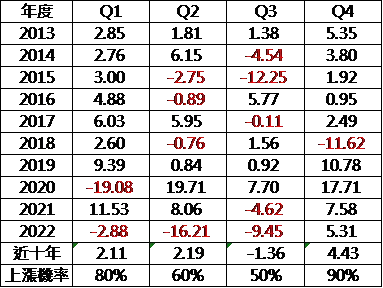 資料區間: 2013 - 2022
