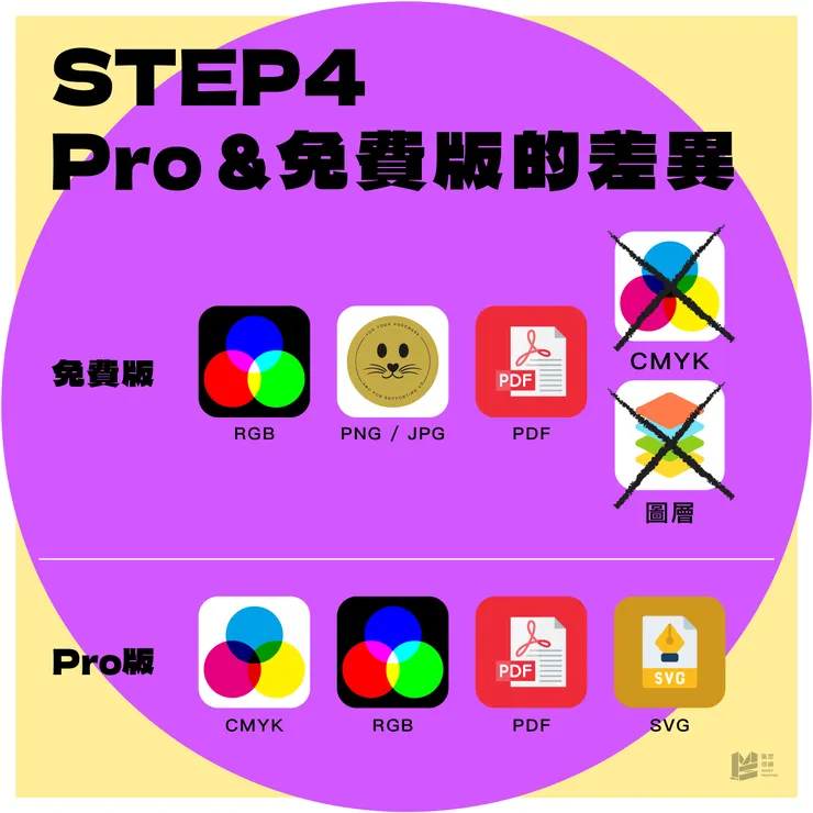 想用Canva送印刷?完整教學一次搞懂!- Pro & Free 差異比較