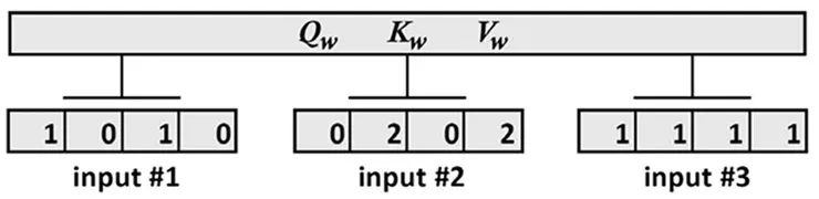 圖片出自：Transformers for Natural Language Processing and Computer Vision - Third Edition, 2024