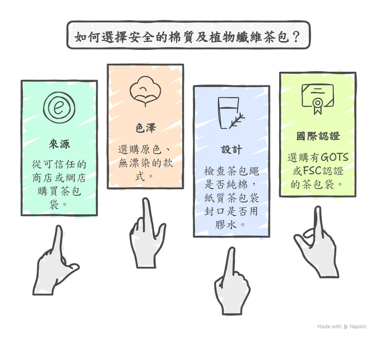 如何選擇安全的棉質及植物纖維茶包？