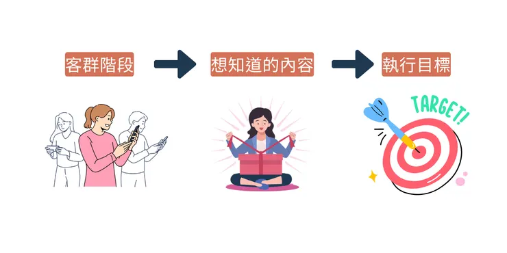 規畫每個階段的目標