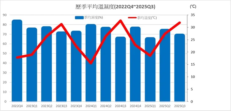 歷年的季均溫濕度值變化圖