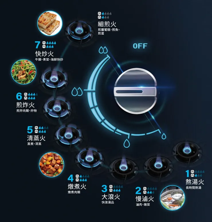 台灣櫻花AI瓦斯爐7+1段火力精準控制火候，搭配定時定溫功能輕鬆駕馭美食。圖：台灣櫻花提供