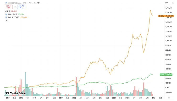 圖片來源：CMoney投資網誌