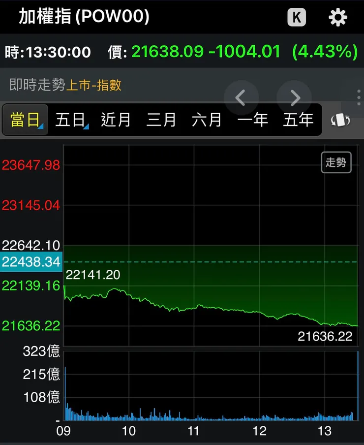 8/2台股大跌1004點