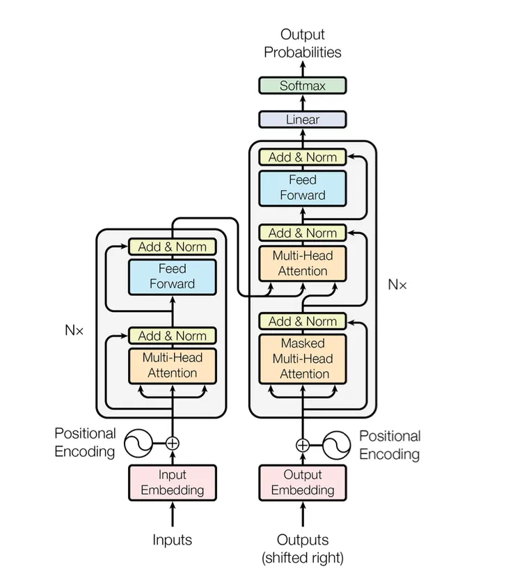 Transformer 模型，展示編碼器（Encoder）與解碼器（Decoder）堆疊結構。