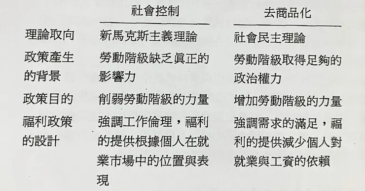 社會控制與去商品化之比較表。轉攝傅立葉〈台灣社會保險制度的社會控制本質〉。
