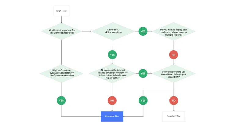 Decision Tree of Network Service Tiers