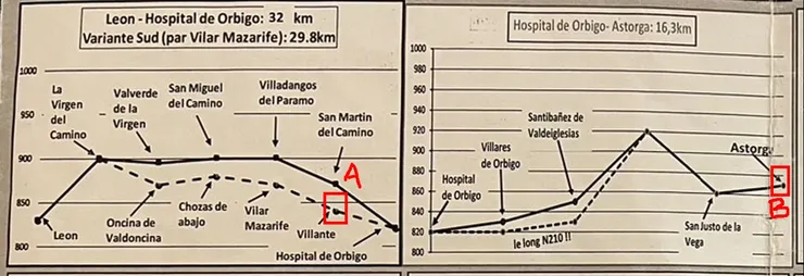 D 22 : Villante ~ Astorga,一路艱辛上坡與陡峭下坡的路程, 23.3 K M
