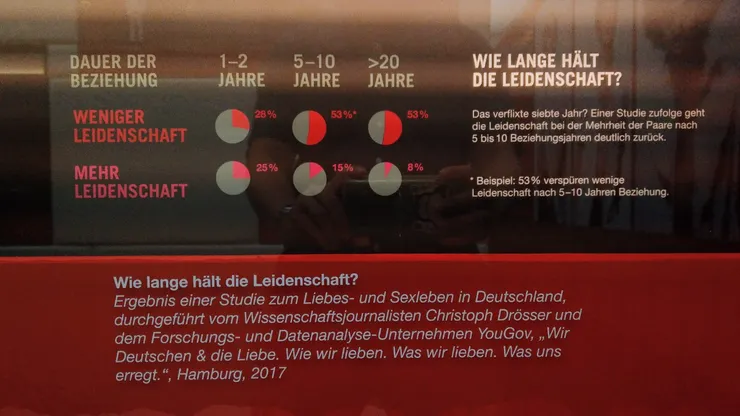 53%的人在交往5~10年後感覺不再激情