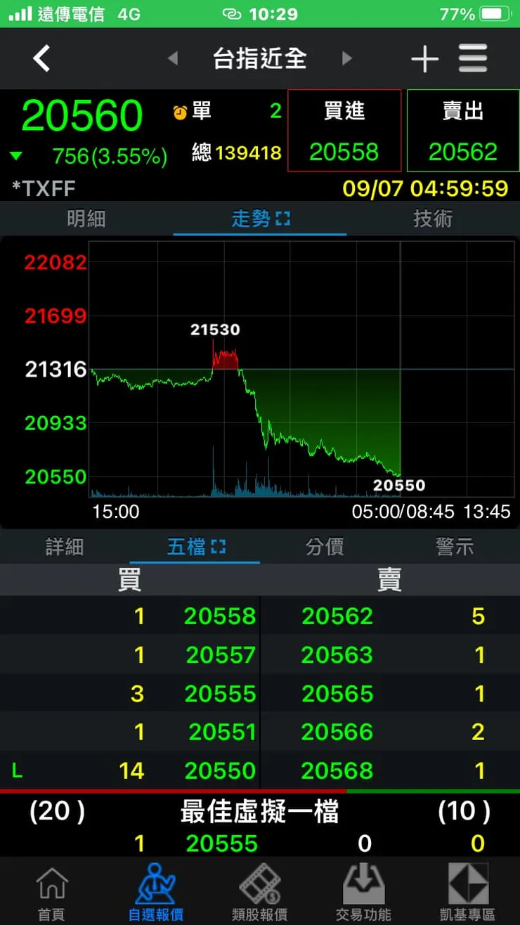 昨日提醒付費讀者20930就會續跌